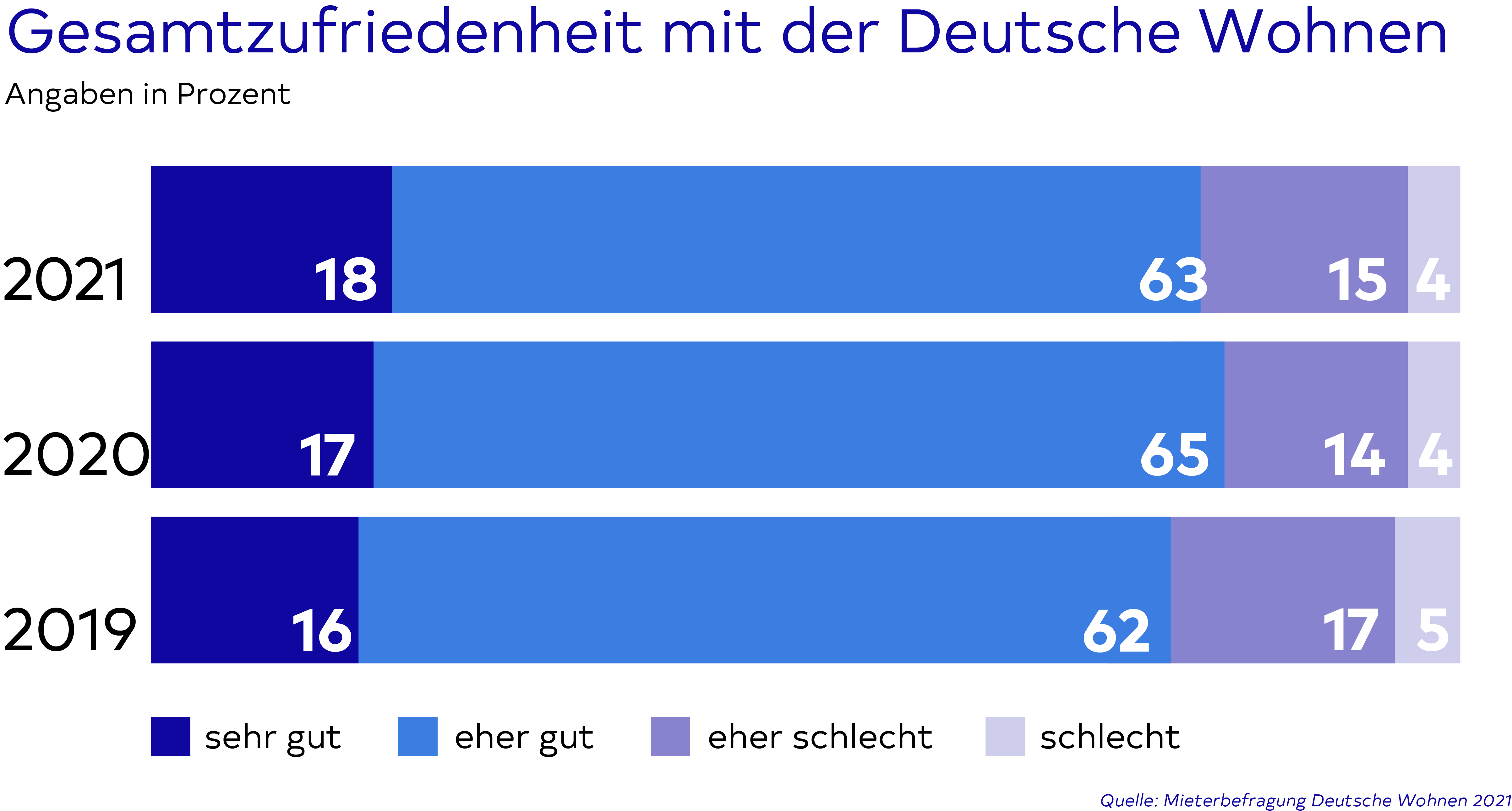 Grafik zur Gesamtzufriedemheit mit der Deutsche Wohnen