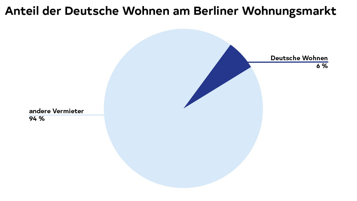 Darstellung eines Tortendiagramms mit dem Anteil der Deutsche Wohnen im Verhältnis zum gesamten Berliner Wohnungsmarkt.