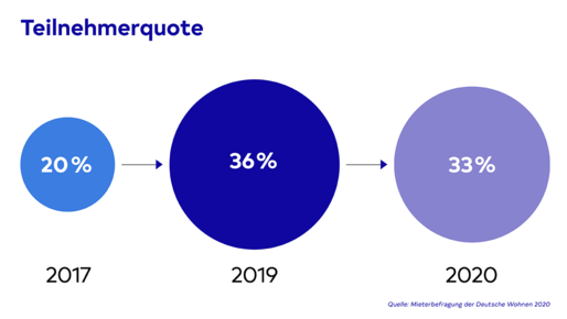Kreisdiagram zur Teilnehmerquote der Mieterbefragung von 2017 bis 2020. In 2017 lag die Quote bei 20 %, stieg in 2019 auf 36 % und fiel in 2020 leicht auf 33 %.