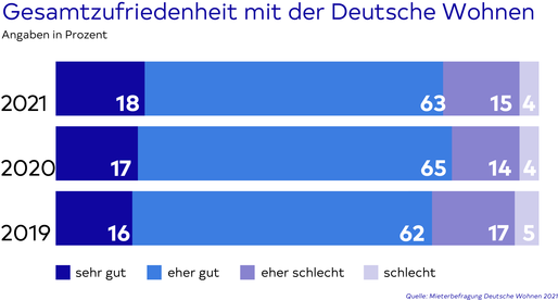 Ein Balkendiagramm zur „Gesamtzufriedenheit mit der Deutsche Wohnen“. Die Angaben sind in Prozent. Es gab die Auswahlmöglichkeiten sehr gut, eher gut, eher schlecht, und schlecht. Die Zufriedenheit der Mieter steigt mit jedem Jahr.