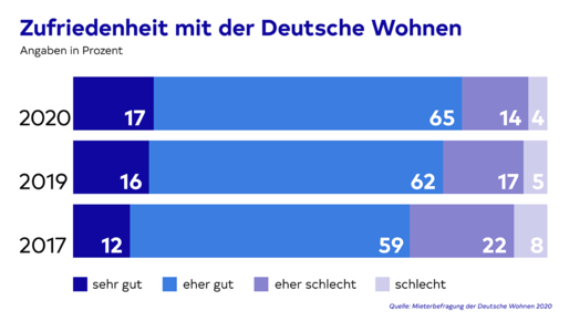 Ein Balkendiagramm zu der Zufriedenheit mit der Deutsche Wohnen über die Jahre 2017 bi 2020. Die Zufriedenheit steigt über die Jahre und die Werte „sehr gut“ und „eher gut“ haben insgesamt, in 2020, 82 %.