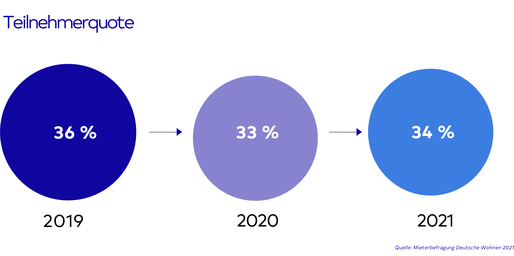 Ein Kreisdiagram über die Teilnehmerquote der Befragung. Die Angaben sind in Prozent. Es gab einen leichten Rückgang in in 2020, von 36 % auf 33 %. Die Teilnehmerquote steigt in 2021 wieder auf 34 %.