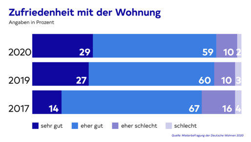 Ein Balkendiagramm über die Zufriedenheit mit der Wohnung über die Jahre 2017 bis 2020. Die Zufriedenheit steigt über die Jahre und hat in 2020 einen Höchstwert mit 29 % der Antworten mit der Angabe „sehr gut“ unf 59 % „eher gut“.
