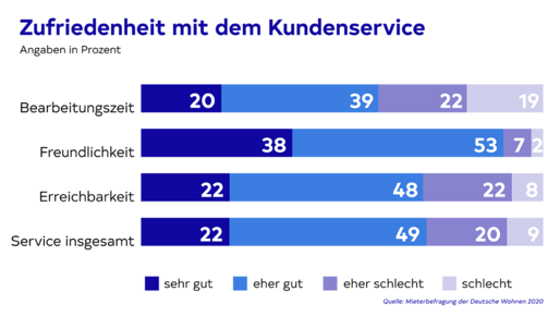 Balkendiagram über die Zufriedenheit mit dem Kundenservice. Die Bereiche sind Bearbeitungszeit, Freundlichkeit, Erreichbarkeit und Service insgesamt. Über die Hälfte ist bei sehr gut oder eher gut.